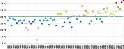Evolución de las temperaturas medias en la España peninsular en verano (1961-2026).
